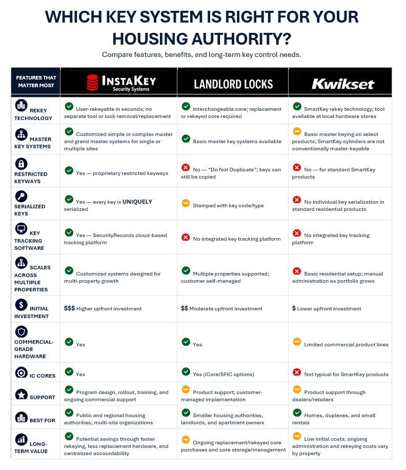 Instakey vs landlordlocks vs kwikset for housing authorities