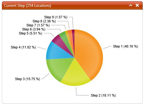 Current Step Across Locations