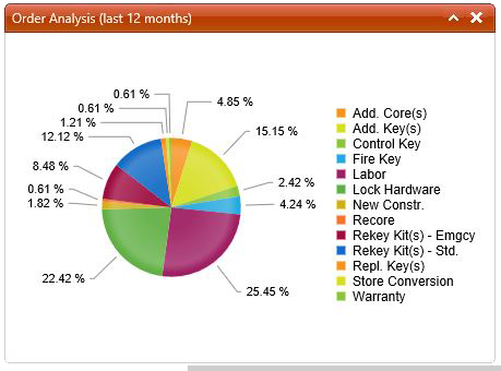 Order Analysis