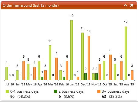 Order Turnaround