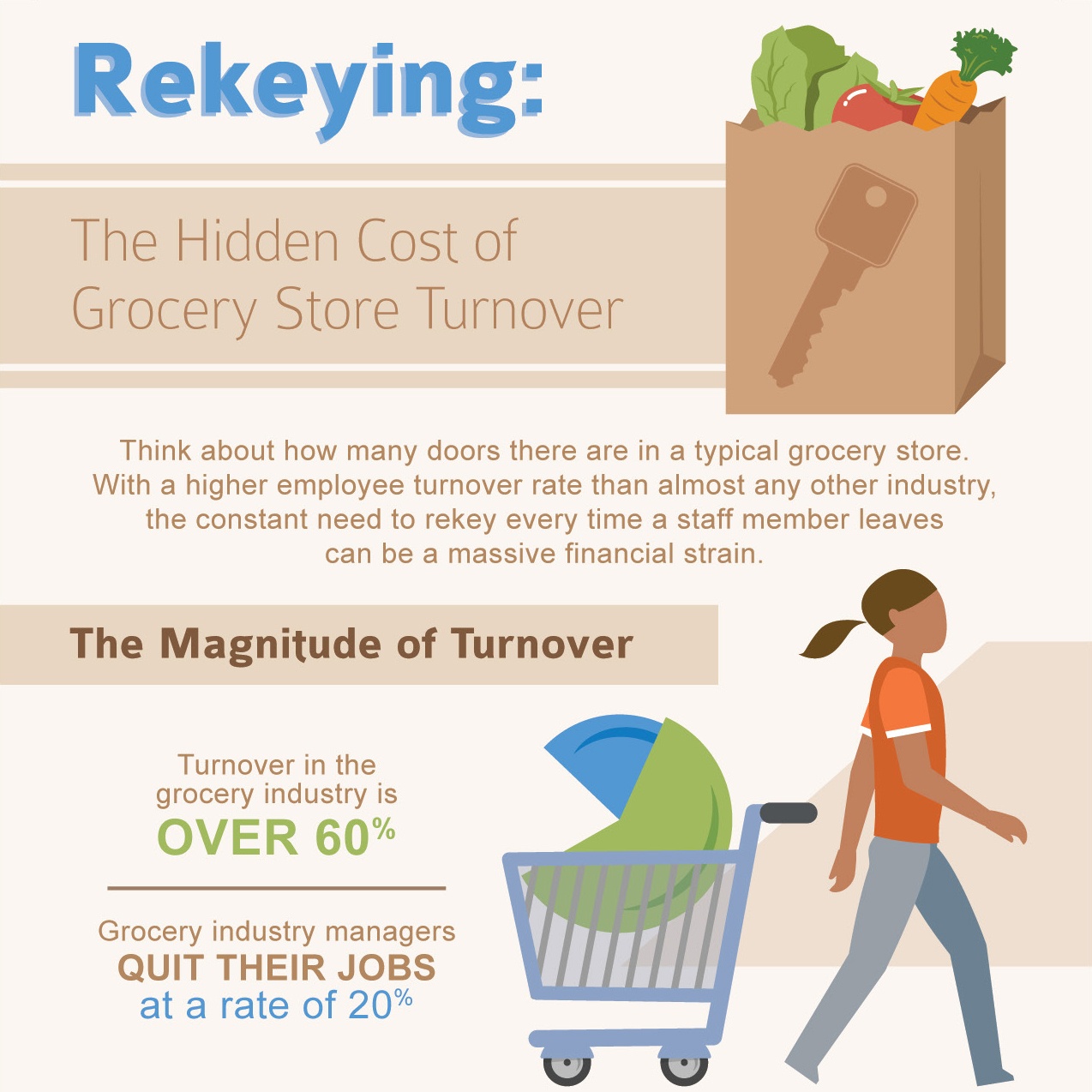 Rekeying: The Hidden Cost of Grocery Store Turnover